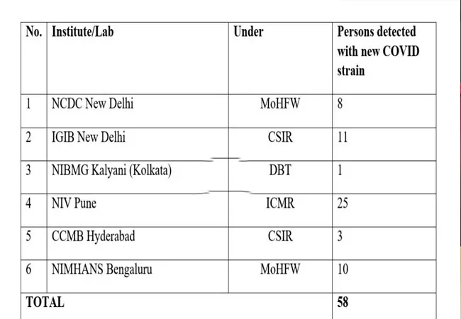 india coronavirus strain 58 new cases 